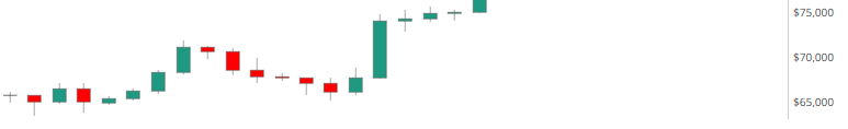 BTC price chart